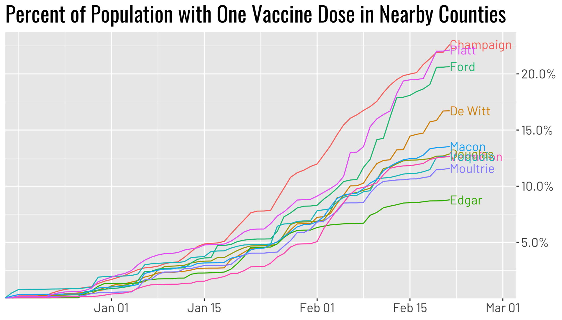 Nearby one dose
